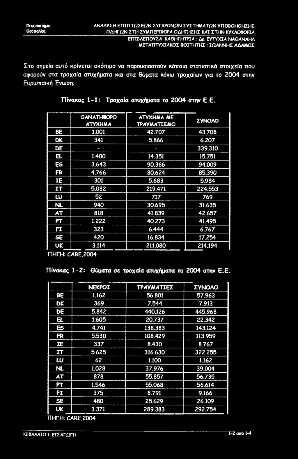 για το 2004 στην Ευρωπαϊκή Ένωση. Πίνακας 1-1: Τροχαία ατυχήματα το 2004 στην Ε.Ε. ΘΑΝΑΤΗΦΟΡΟ ΑΤΥΧΗΜΑ ME ΑΤΥΧΗΜΑ ΤΡΑΥΜΑΤΙΣΜΟ ΣΥΝΟΛΟ BE 1.001 42.707 43.708 OK 341 5.866 6.207 ΟΕ - - 339.310 EL 1.