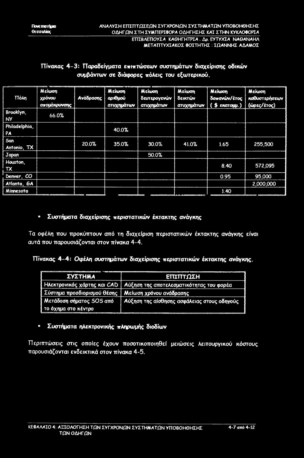 Μείωση Μείωση Μείωση Μείωση Μείωση Μείωση Πόλη χρόνου Ανάδρασης αριθμού δευτερογενών δεικτών δα*ανών/έτος καθυστερήσεων απομάκρυνσης ατυχημάτων ατυχημάτων ατυχημάτων ( $ εκατομμ.