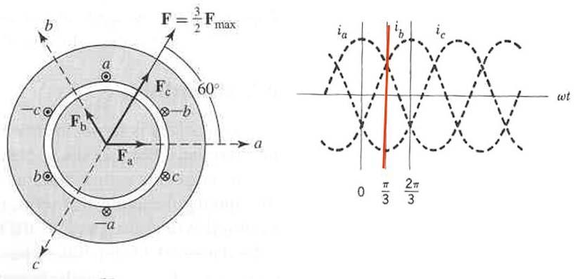 Χ. Δημουλιά, Σύγχρονες Ηλεκτρικές Μηχανές Κεφάλαιο 3 5 μέρος των αντίστοιχων μαγνητικών αξόνων. Η F c =-F και η ΜΕΔ αυτή βρίσκεται στο αρνητικό μέρος του μαγνητικού άξονα της φάσης c. Σχ. 3.3 ΜΕΔ των τριών φάσεων την χρονική στιγμή t 0.