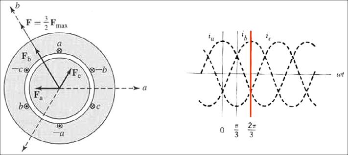 Χ. Δημουλιά, Σύγχρονες Ηλεκτρικές Μηχανές Κεφάλαιο 3 6 Σχ. 3.5 ΜΕΔ των τριών φάσεων την χρονική στιγμή ωt 120.