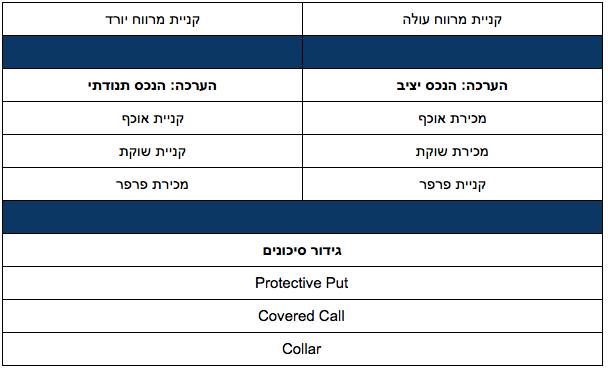 אסטרטגיות משולבות אסטרטגיות המשלבות מספר אופציות. שילוב של האופציות מייצר שפע של אסטרטגיות המכסות מגוון רחב מאוד של מצבי שוק אפשריים.