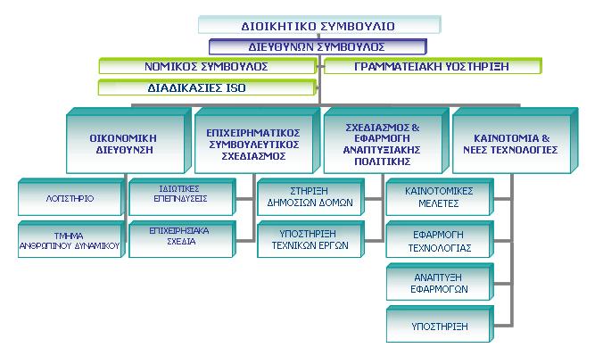 Company Profile 3. ΟΡΓΑΝΩΤΙΚΗ ΔΟΜΗ ΚΑΙ ΑΝΘΡΩΠΙΝΟ ΔΥΝΑΜΙΚΟ Η εταιρία έχει δομηθεί οριζόντια σε διευθύνσεις που κάθε μία ασχολείται με έναν από τους τομείς δραστηριότητας που προαναφέρθηκαν.