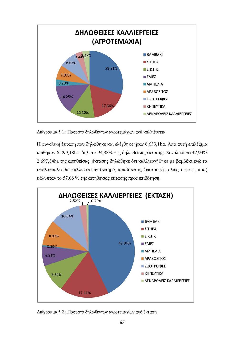 ΔΗΛΩΘΕΙΣΕΣ ΚΑΛΛΙΕΡΓΕΙΕΣ (ΑΓΡΟΤΕΜΑΧΙΑ) BAMBAKI ΣΙΤΗΡΑ Ε.Κ.Γ.Κ. ΕΛΙΕΣ ΑΜΠΕΛΙΑ ΑΡΑΒΌΣΙΤΟς ΖΩΟΤΡΟΦΕΣ ΚΗΠΕΥΤΙΚΑ ΔΕΝΔΡΩΔΕΙΣ ΚΑΛΛΙΕΡΓΕΙΕΣ Διάγραμμα 5.