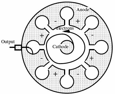 Αρχή λειτουργίας Ηλεκτρόνια επιταχύνονται από το δυναμικό καθόδου-ανόδου Εκτελούν κυκλικές κινήσεις λόγω κάθετου μαγνητικού πεδίου.