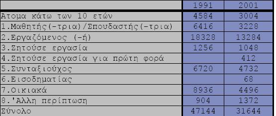 Τα ποσοστά μετανάστευσης παίζουν σημαντικό ρόλο στην κατανόηση της δημογραφικής εικόνας της περιοχής, όπως φαίνεται στον Πίνακα 1, αφού συμβάλλουν στην ανάπτυξη του πρωτογενούς και δευτερογενούς