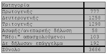 ΔΗΜΟΓΡΑΦΙΚΑ ΚΑΙ ΟΙΚΟΝΟΜΙΚΑ ΣΤΟΙΧΕΙΑ ΠΙΝΑΚΑΣ 4 ΠΙΝΑΚΑΣ 5 ΜΟΝΙΜΕΣ ΚΕΝΕΣ ΠΙΝΑΚΑΣ 6 Το 50% του πληθυσμού εργάζεται σε περιοχές εκτός των ορίων του Μαραθώνα.