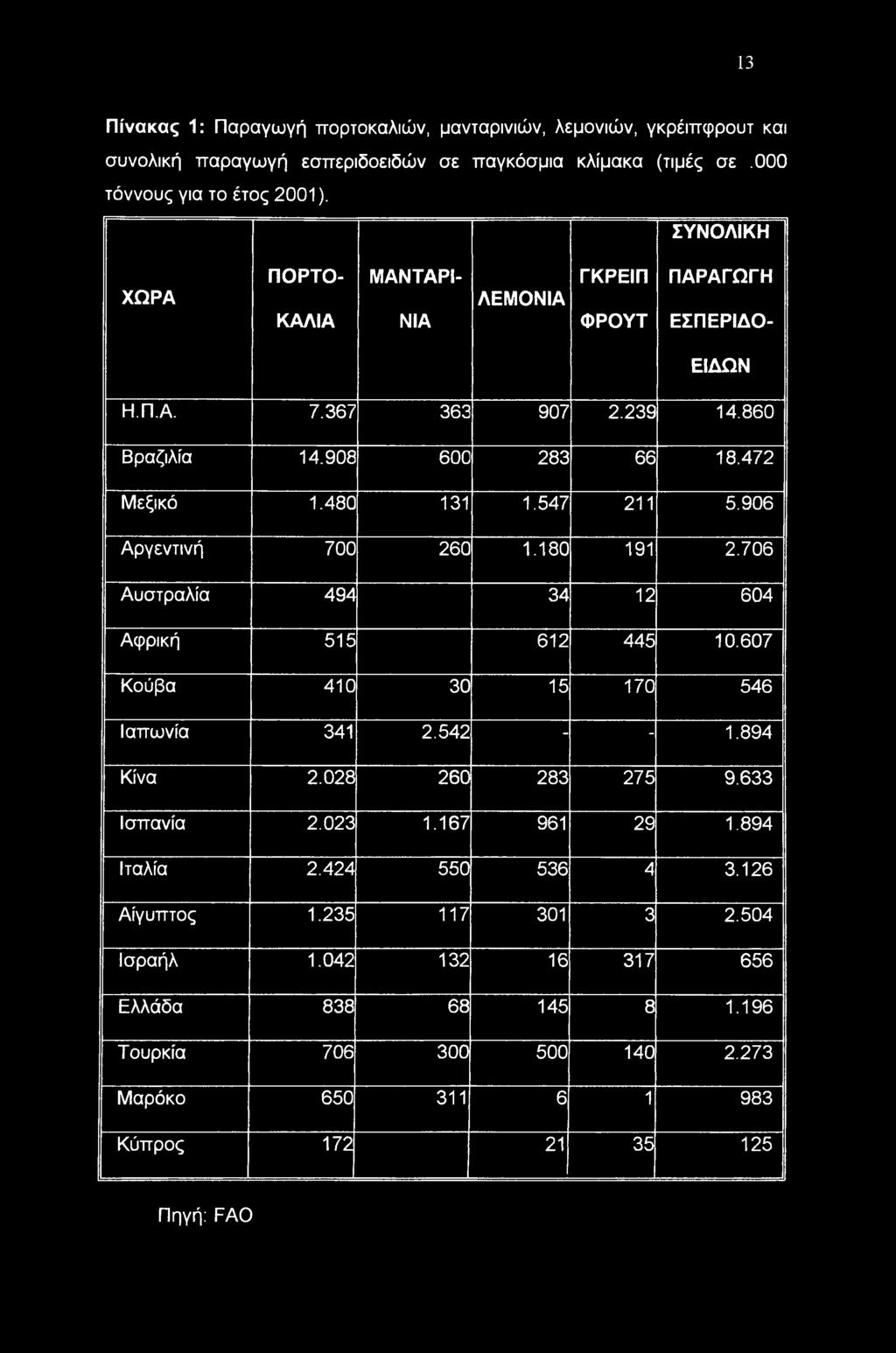 906 Αργεντινή 700 260 1.180 191 2.706 Αυστραλία 494 34 12 604 Αφρική 515 612 445 10.607 Κούβα 410 30 15 170 546 Ιαπωνία 341 2.542 - - 1.894 Κίνα 2.028 260 283 275 9.633 Ισπανία 2.023 1.