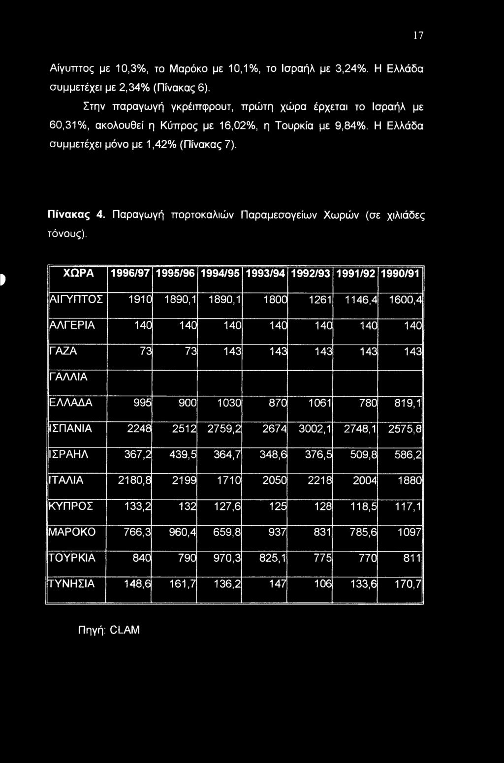 17 Αίγυπτος με 10,3%, το Μαρόκο με 10,1%, το Ισραήλ με 3,24%. Η Ελλάδα συμμετέχει με 2,34% (Πίνακας 6).