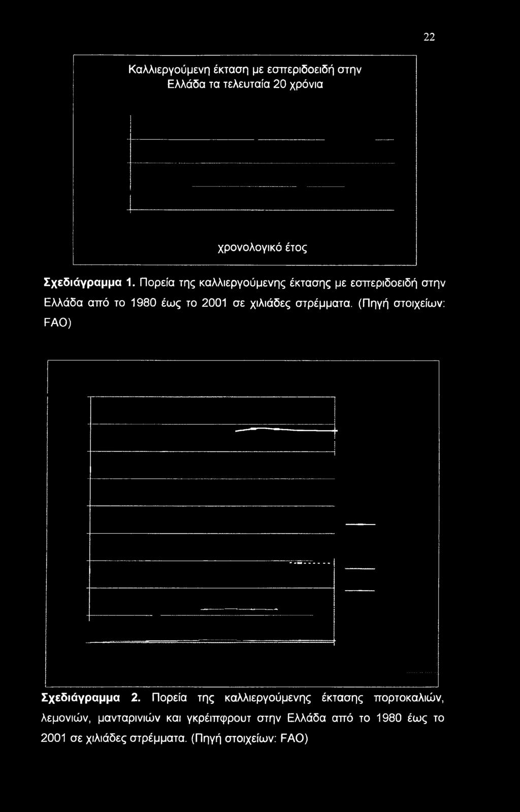 στρέμματα. (Πηγή στοιχείων: FAO) Σχεδιάγραμμα 2.