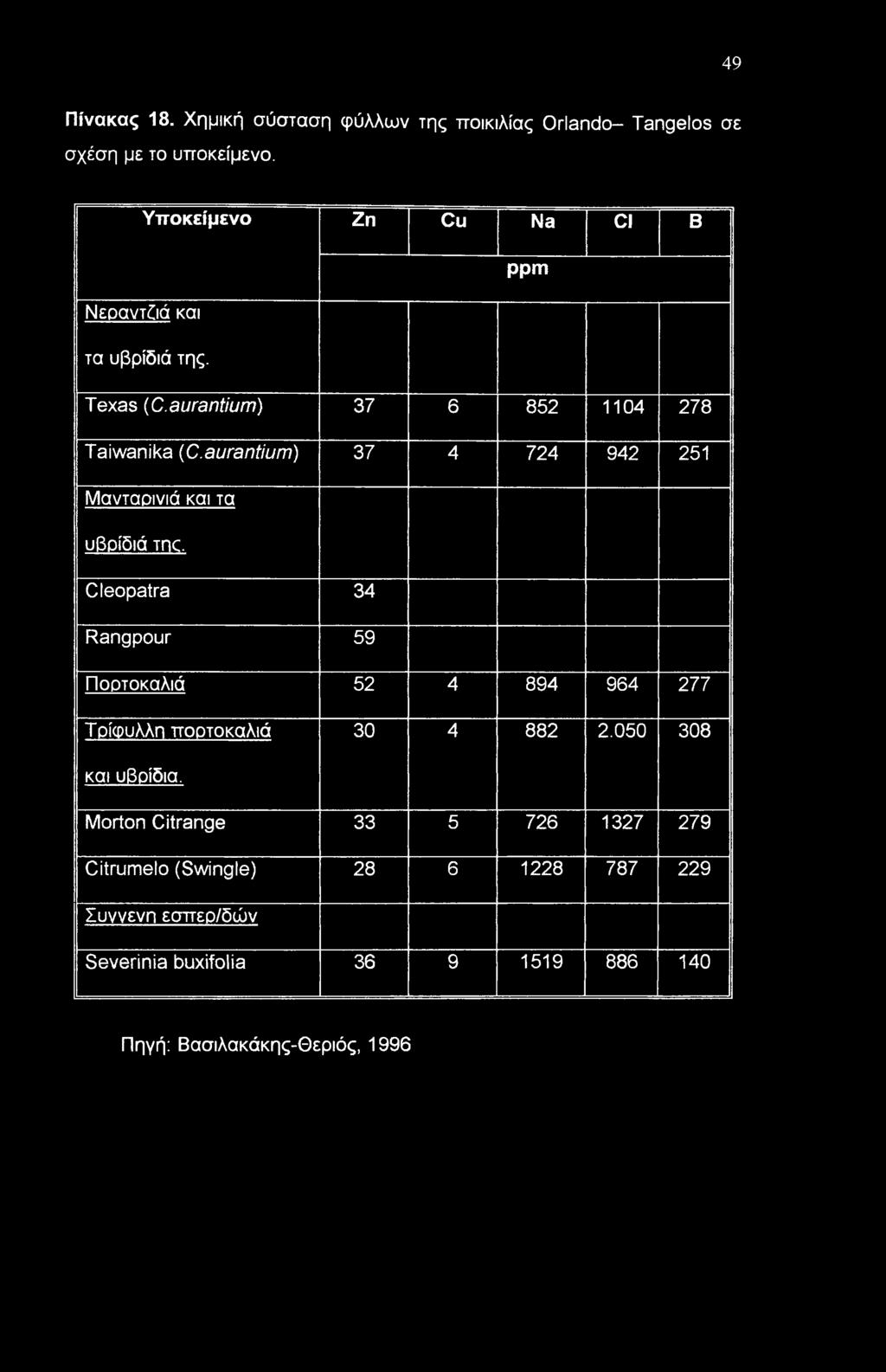 49 Πίνακας 18. Χημική σύσταση φύλλων της ποικιλίας Orlando- Tangelos σε σχέση με το υποκείμενο. Υποκείμενο Zn Cu Na Cl B ppm Νεραντζιά και τα υβρίδιά της. Texas (C.