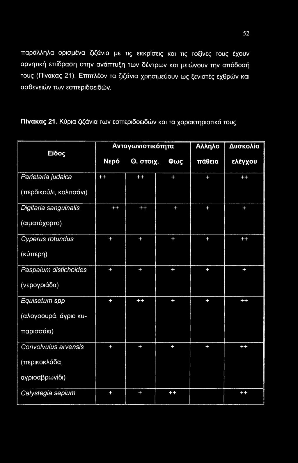 Είδος Ανταγωνιστικότητα Νερό Θ. στοιχ.