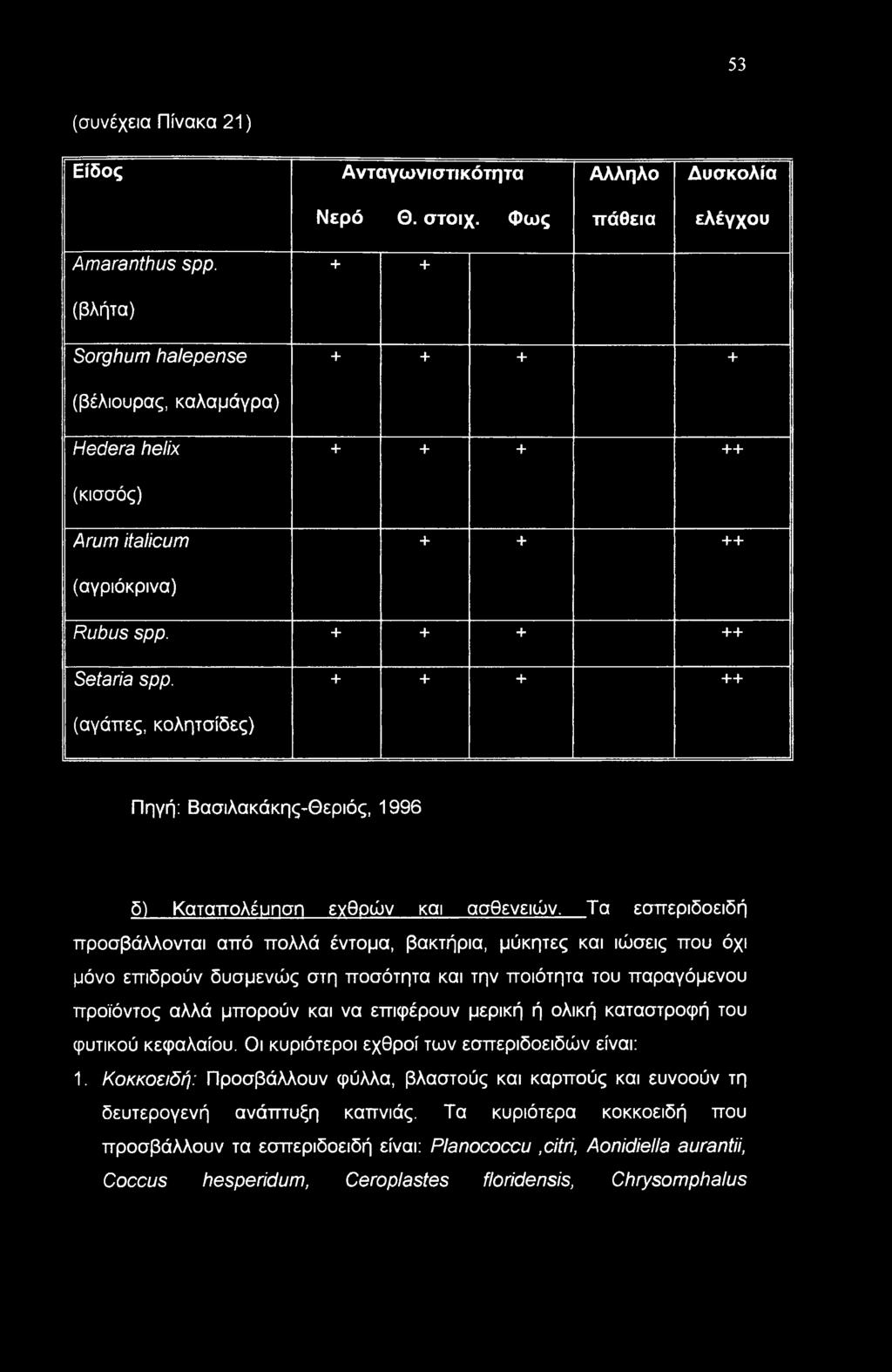 + + + ++ (αγάπες, κολητσίδες) Πηγή: Βασιλακάκης-Θεριός, 1996 δ) Καταπολέυησπ εγθρών και ασθενειών.