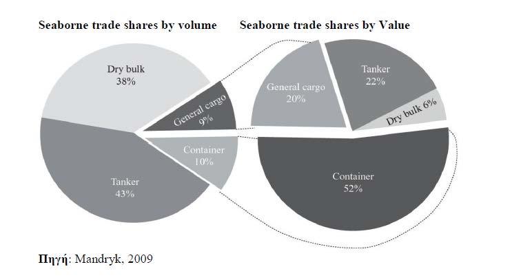 Γράφημα 1.4.: Συνολικό θαλάσσιο εμπόριο για το έτος 2006.