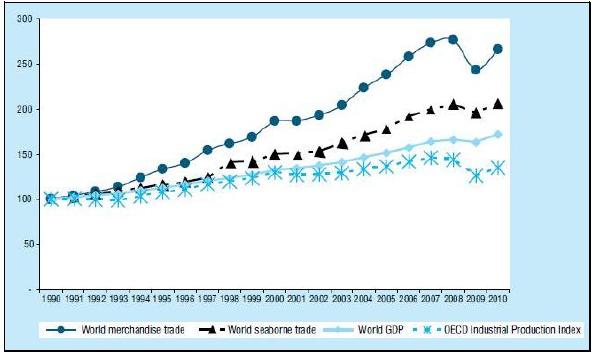 Η συσχέτιση μεταξύ του παγκόσμιου και θαλάσσιου εμπορίου είναι εμφανής στο γράφημα 1.1. Το θαλάσσιο εμπόριο ακολουθεί την τάση του παγκόσμιου σχεδόν χωρίς καμία απόκλιση. Γράφημα 1.2.