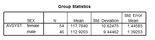 ΠΑΡΑΔΕΙΓΜΑ 1 (συν). SPSS 20: Analyse->Compare Means->Independent samples t-test 1.99 2.