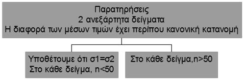 Ομάδα 1 54 κορίτσια = 117,78 s 1 =10,62 Ομάδα 2 46 αγόρια = 112,92 s 2 =9,44 Η 0 : μ 1 =μ 2 Η Α : μ 1 μ 2 Ο στατιστικός δείκτης ελέγχου (το στατιστικό κριτήριο ελέγχου) για τον έλεγχο Z για