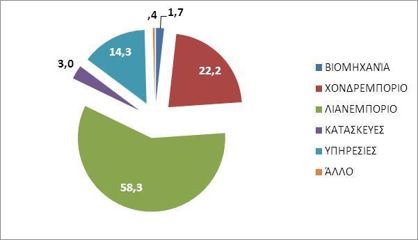 ΠΟΣΟΤΙΚΗ ΕΡΕΥΝΑ: ΕΠΙΧΕΙΡΗΣΕΙΣ ΧΑΡΑΚΤΗΡΑΣ ΕΠΙΧΕΙΡΗΣΗΣ Ν % Τοπική 207 90,0 100% μη τοπική 3 1,3 Ανήκει σε όμιλο 6 2,6 franchise 12 5,2 Πολυεθνική 1,4 Άλλο 1,4 ΣΥΝΟΛΟ ΑΠΑΝΤΗΣΕΩΝ 230 100,0 ΓΕΝΙΚΟ ΣΥΝΟΛΟ