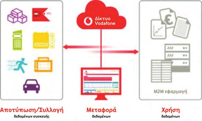 Η ειδική συσκευή που εγκαθίσταται στο όχημα, καταγράφει συνεχώς το στίγμα του και μεταδίδει δεδομένα μέσω του δικτύου της Vodafone, τα οποία αποθηκεύονται και παρουσιάζονται στον πελάτη σε πραγματικό