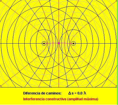 Puntu jakin batean interferentzia suntsitzailea gerta dadin honako hau bete behar da: x x 1 = (n + 1) / Non n = 0, 1,.... den x x 1 = / bada, = izango da eta t = T/.