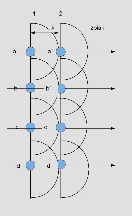 sin k x = 0 den puntuetan nodoak izango ditugu: x = n π x = n λ / 4 Beraz, x = 0, λ / 4, 4 λ / 4, puntuetan nodoak izango ditugu.