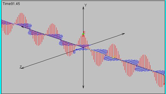 Eremu elektrikoaren bektoreak y ardatzarekiko paralelo dira, eta eremu magnetikoarenak z ardatzarekiko.