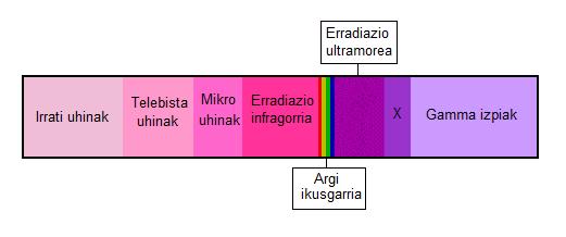 Espektro elektromagnetikoa existitzen diren uhin elektromagnetiko guztien multzoa da. Denak abiadura berdinez hedatzen dira hutsean : c = 310 8 m/s.