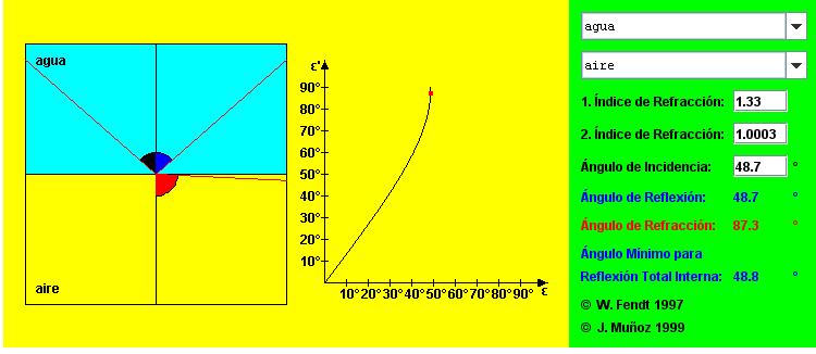 (n 1 >n ) v 1 <v Snellen errefrakzioaren legea: n 1 sin i = n sin r Edo sin r = sin i n 1 /n (n 1 > n denez, n u > n a ) Beraz, sin r > sin i r > i Horrela angelu jakin batetara iristerakoan r = 90º