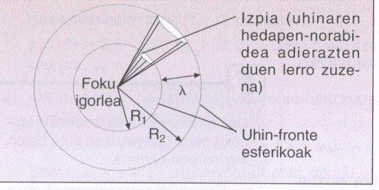 Horrela, eguzkiko argia uhin lau moduan iristen da Lurrera. Bibrazio-egoera berdina duten inguruneko puntuek uhin-frontea osatzen dute.