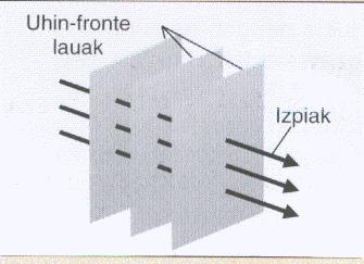 Uhin-fronteekiko perpendikularrak diren lerroak izpiak dira. Izpiek uhinaren aurrerapen-norabidea markatzen dute.. Uhin-higidura Suposa dezagun tenkatutako soka bat.