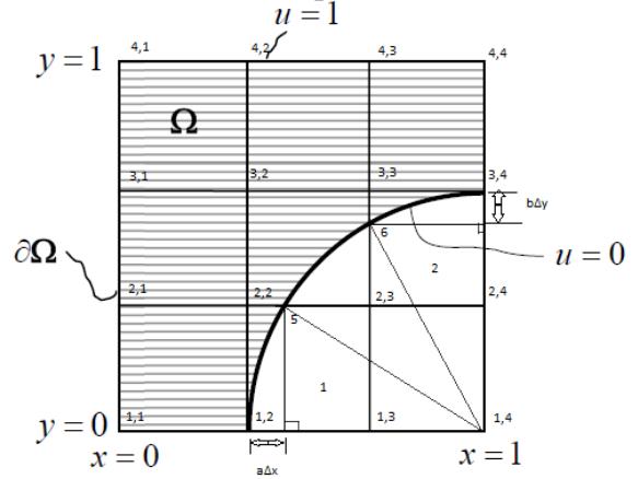 ΑΣΚΗΣΗ 3 Έστω το ελλειπτικό πρόβλημα οριακών τιμών: u x u y 0 στο (βλέπε Σχήμα 1) Οριακές συνθήκες: Στα ευθύγραμμα τμήματα της περιμέτρου της περιμέτρου, u 0 (βλέπε Σχήμα 1).