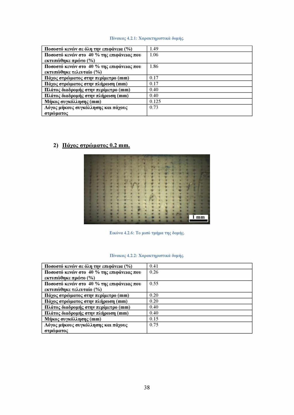Πίνακας 4.2.1: Χαρακτηριστικά δομής. Ποσοστό κενών σε όλη την επιφάνεια (%) 1.49 Ποσοστό κενών στο 40 % της επιφάνειας που 1.06 εκτυπώθηκε πρώτο (%) Ποσοστό κενών στο 40 % της επιφάνειας που 1.