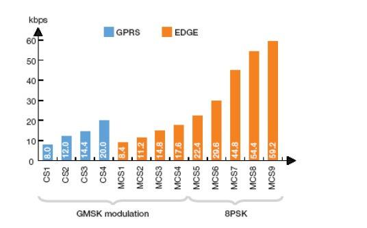 ράδιο-πακέτων, το οποίο είναι ο λόγος που το EGPRS και GPRS δεν έχουν την ίδια απόδοση για την διαµόρφωση GMSK συστηµάτων κωδικοποίησης.η ανακατάτµηση αύτη δεν είναι δυνατή µε GPRS συστήµατα.