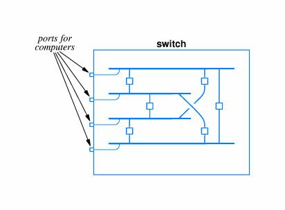 Μεταγωγέας (Switch) Μοιάζει με έναν ομφαλό, αλλά λειτουργικά εξομοιώνει ένα γεφυρωμένο LAN με έναν υπολογιστή σε κάθε τμήμα του Διεκπεραιωτική ικανότητα RN/2, όπου R