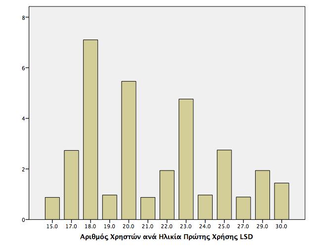 Παγκύπρια Έρευνα για το Κάπνισµα, το Αλκοόλ και Άλλες Ουσίες 2009 80 6.9.6. ΧρονολογίαΈναρξηςΧρήσης Μεταβλητήyearlsd:ΧρονολογίαΈναρξηςΧρήσηςLSD 1996 1.0 3.0 1997 1.0 3.0 1998 1.