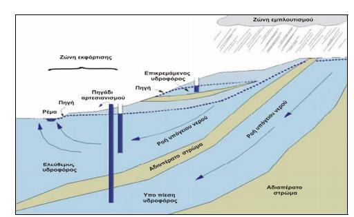 επιφάνεια (φρεάτια) των υπόγειων νερών η υδροστατική πίεση να είναι ίση µε την ατμοσφαιρική.