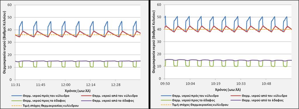 95 Γραφιματα μετριςεων κερμοκραςίασ του νεροφ ςτθν είςοδο και ζξοδο τθσ