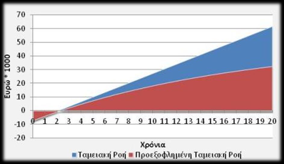 Αξιολόγθςθ Οικονομικό Όφελοσ Εγκατάςταςθσ Συςτιματοσ Γεωκερμικισ Αντλίασ Θερμότθτασ ςε Σχζςθ με Συμβατικό Λζβθτα Περίπτωςθ Σφγκριςθσ Καινοφριασ ΓΑΘ Ολικοφ Φορτίου Μαηί με Καινοφριο Λζβθτα Ολικοφ