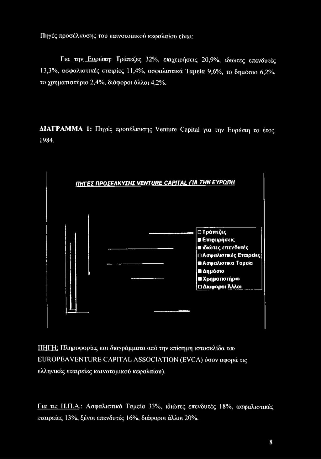 ΔΙΑΓΡΑΜΜΑ 1: Πηγές προσέλκυσης Venture Capital για την Ευρώπη το έτος 1984.