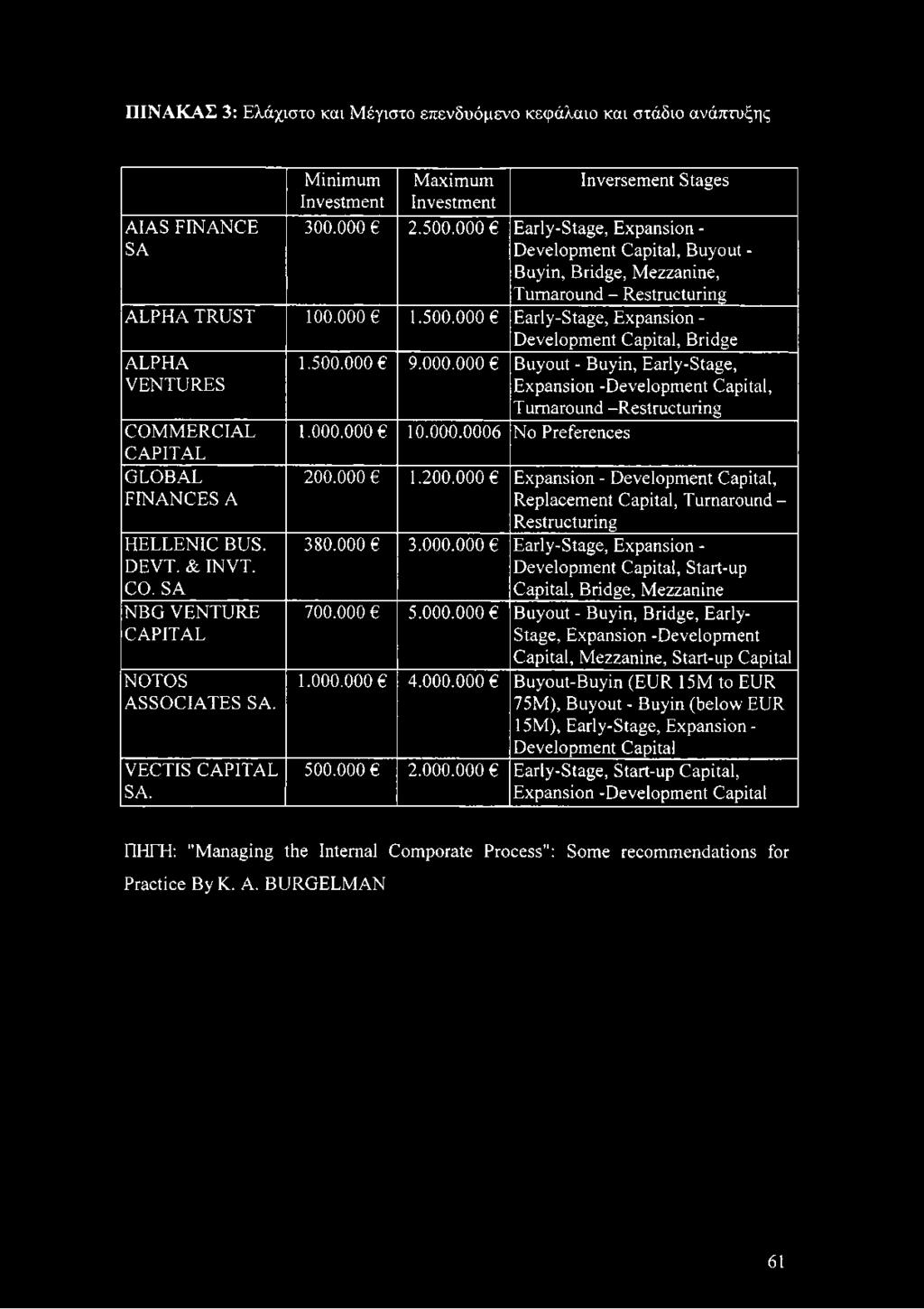 000 Early-Stage, Expansion - Development Capital, Bridge ALPHA VENTURES COMMERCIAL CAPITAL GLOBAL FINANCES A HELLENIC BUS. DEVT. & INVT. CO. SA NBG VENTURE CAPITAL NOTOS ASSOCIATES SA.