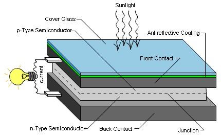 1 Το φωτοβολταϊκό στοιχείο 2.1 Η δομή του φωτοβολταϊκού στοιχείου Το υλικό που χρησιμοποιείται περισσότερο για την κατασκευή φωτοβολταϊκών στοιχείων στη βιομηχανία είναι το πυρίτιο.