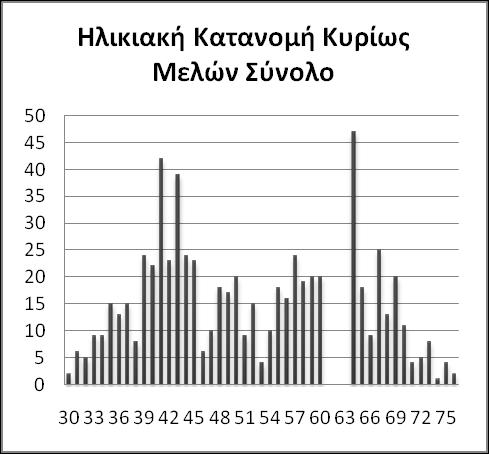 Διάγραμμα 2.5: Ηλικιακή Κατανομή Κυρίως Μελών Ασφαλισμένων.