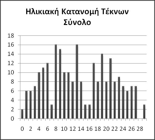 Διάγραμμα 2.7: Ηλικιακή Κατανομή Τέκνων Σύνολο. Πίνακας 2.9: Ασφαλιζόμενα Μέλη άνω των 70 ετών.