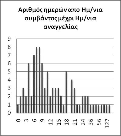 2.2 Στατιστικά Στοιχεία για έξοδα και Παροχές/Αποζημιώσεις Θα παρουσιαστούν στατιστικά στοιχεία για τη σχέση ημερομηνίας συμβάντος και ημερομηνίας αναγγελίας, της ημερομηνίας αναγγελίας και αυτής της