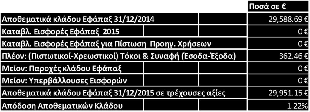 ημερομηνία 31/12/15, απεικονίζονται στους επόμενους πίνακες: Πίνακας 3.