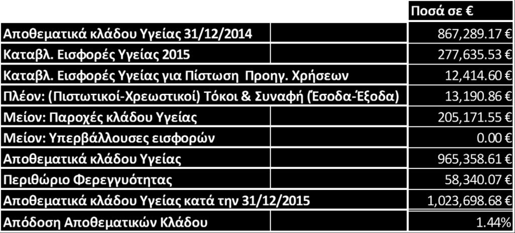 Πίνακας 3.5 Αποθεματικά Κλάδου Υγείας Συνοπτικά, τα αποθεματικά ανα κλάδο ασφάλισης την 31/12/2015 παρουσιάζονται στο παρακάτω διάγραμμα.