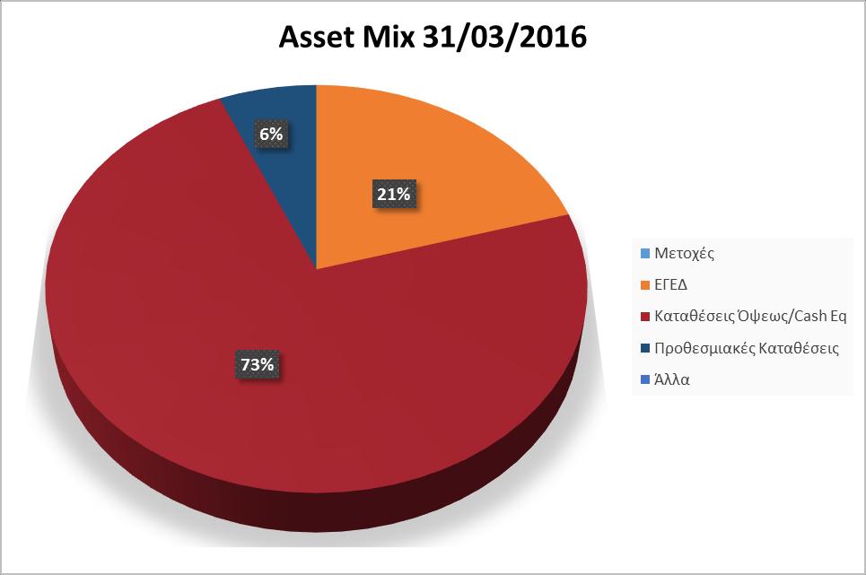 Πίνακας 3.9. Ανάλυση Επενδύσεων κλάδου Σύνταξης 31/03/2016 Τρέχουσα Κατανομή Κατηγορία Επενδύσεων Τίτλοι σε Σύνολο σε Σύνολο % f% Μετοχές - - 0.0% 0.0% Ελλάδα - - 0.0% 0.0% Ευρωζώνη - - 0.0% 0.0% Εκτός ΕΖ - - 0.