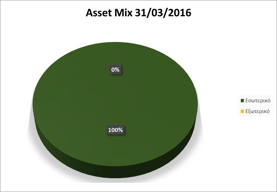 0% 73.1% Ελλάδα 76,047.06 76,047 100.0% 73.1% Ευρωζώνη - - 0.0% 0.0% Προθεσμιακές Καταθέσεις 6,643 6,643 100.0% 6.4% Ελλάδα 6,643 6,643 100.0% 6.4% Ευρωζώνη - - 0.0% 0.0% Άλλα - - 0.0% 0.0% Ελλάδα - 0.