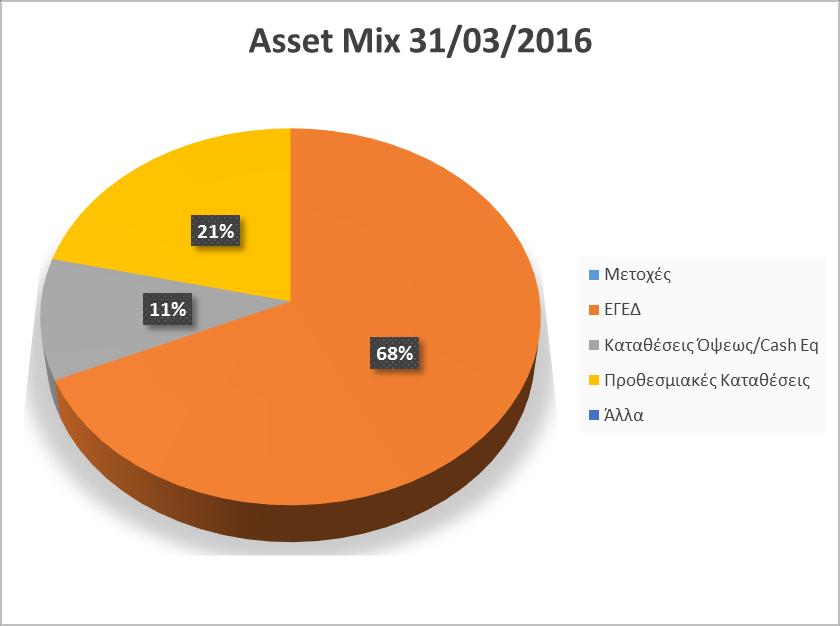 Πίνακας 3.11. Ανάλυση Επενδύσεων κλάδου Αλληλεγγύης 31/03/2016 Τρέχουσα Κατανομή Κατηγορία Επενδύσεων Τίτλοι σε Σύνολο σε Σύνολο % f% Μετοχές - - 0.0% 0.0% Ελλάδα - - 0.0% 0.0% Ευρωζώνη - - 0.0% 0.0% Εκτός ΕΖ - - 0.