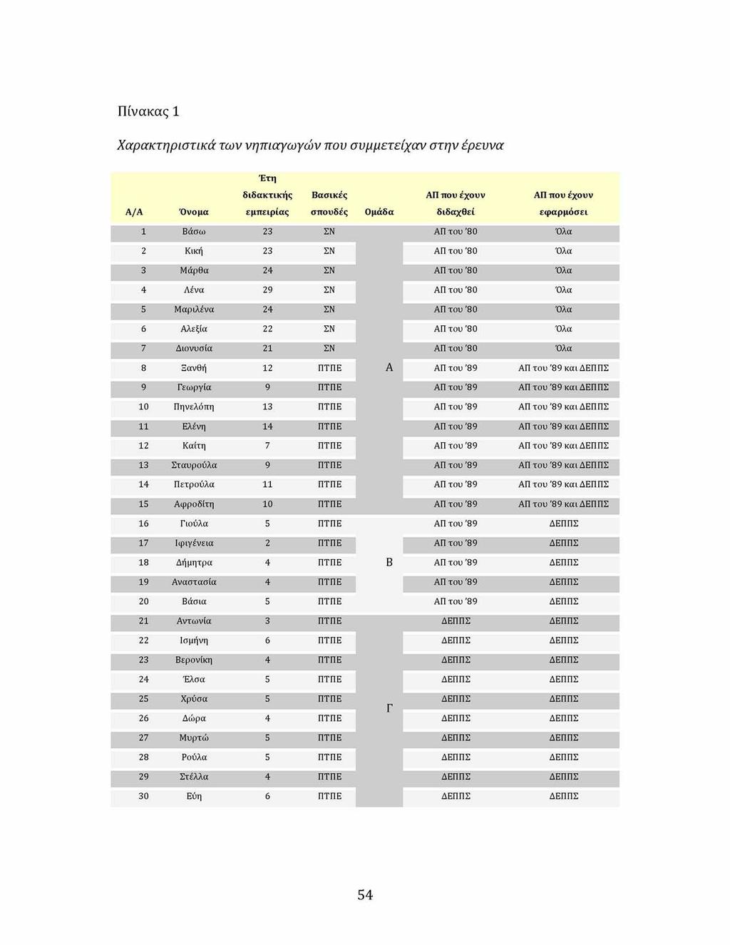 Πίνακας 1 Χαρακτηριστικά των νηπιαγωγών που συμμετείχαν στην έρευνα Α/Α Όνομα Έτη διδακτικής εμπειρίας Βασικές σπουδές Ομάδα ΑΠ που έχουν διδαχθεί ΑΠ που έχουν εφαρμόσει 1 Βάσω 23 ΣΝ ΑΠτου '80 Όλα 2