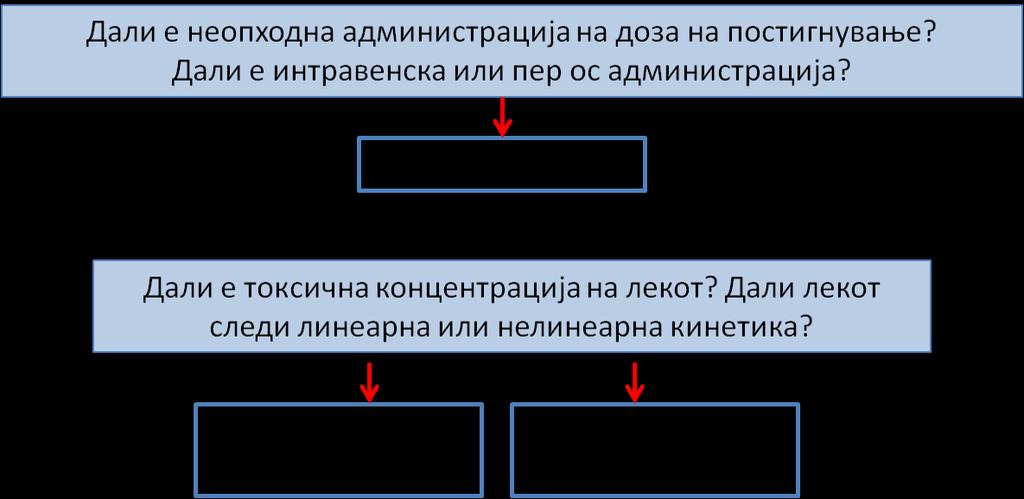 3. Дози на постигнување и